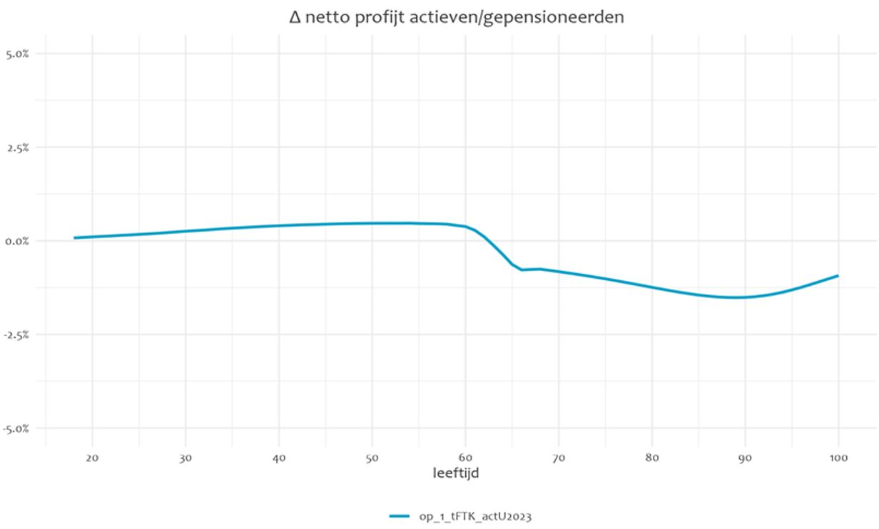 grafiek overbruggingsplan