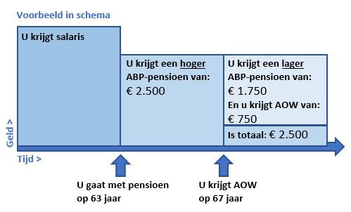 Eerder Of Later Met Pensioen | ABP