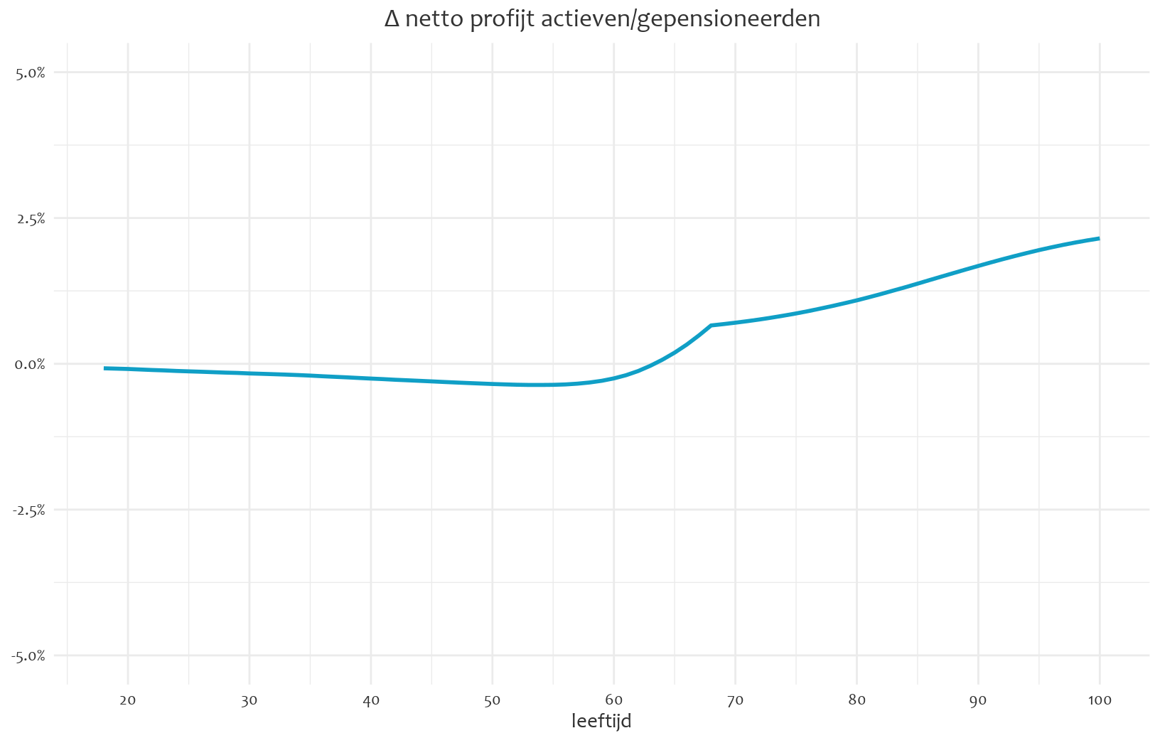 Op deze figuur zijn de generatie-effecten goed te zien.