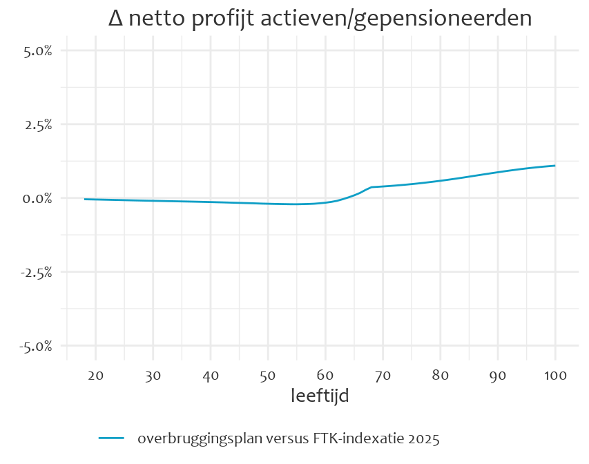 Grafiek die laat zien dat er een licht neerwaarts effect is van de pensioenverhoging 2025 voor deelnemers in de categorie 50-60 jaar omdat op korte termijn we meer pensioen uitkeren