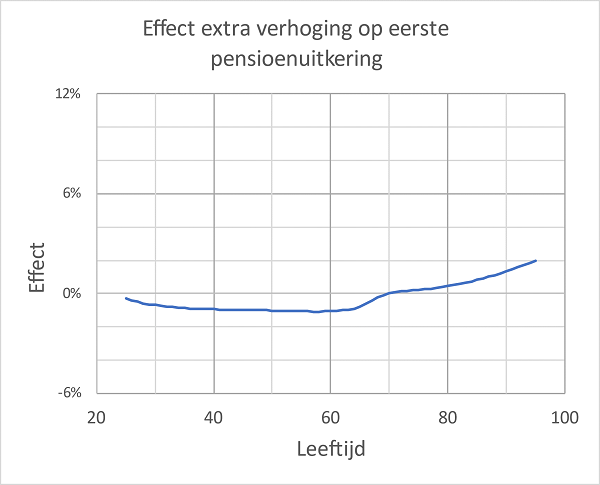 Grafiek met het effect van de verhoging op de eerste pensioenuitkering